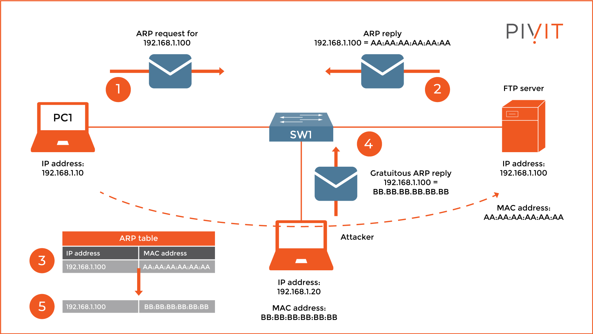 The Essentials of ARP Protocol & How To Protect Against Spoofing Attacks