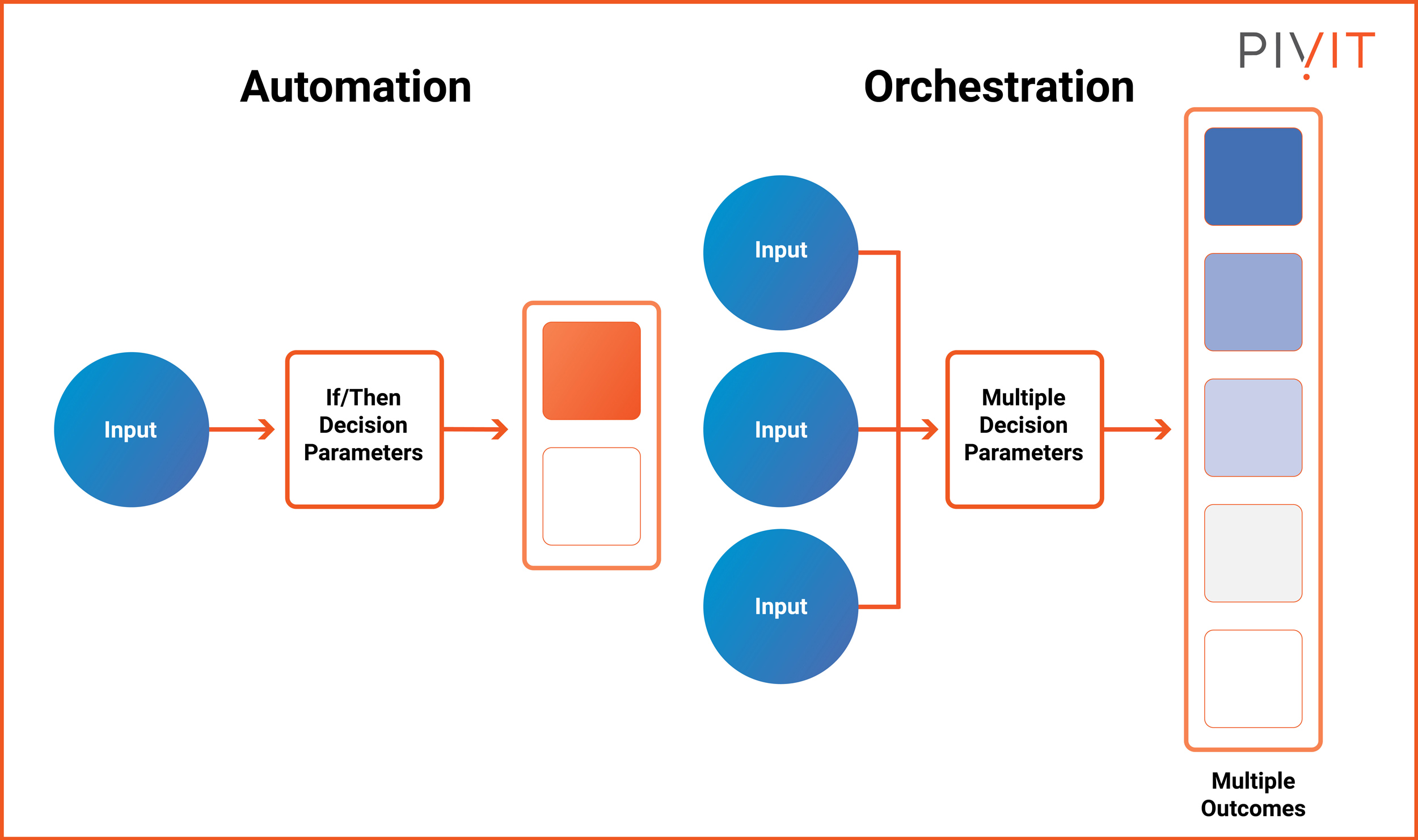 Diagram contrasting Automation, which shows a linear process from Input to If/Then Decision Parameters to Outcome, with Orchestration, which displays multiple Inputs leading to Multiple Decision Parameters and Multiple Outcomes, summarized by the word PIVOT.