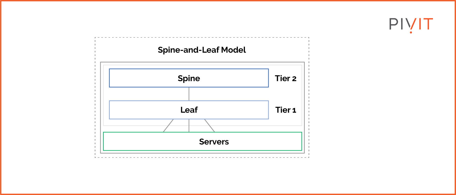 Spine-and-Leaf Model