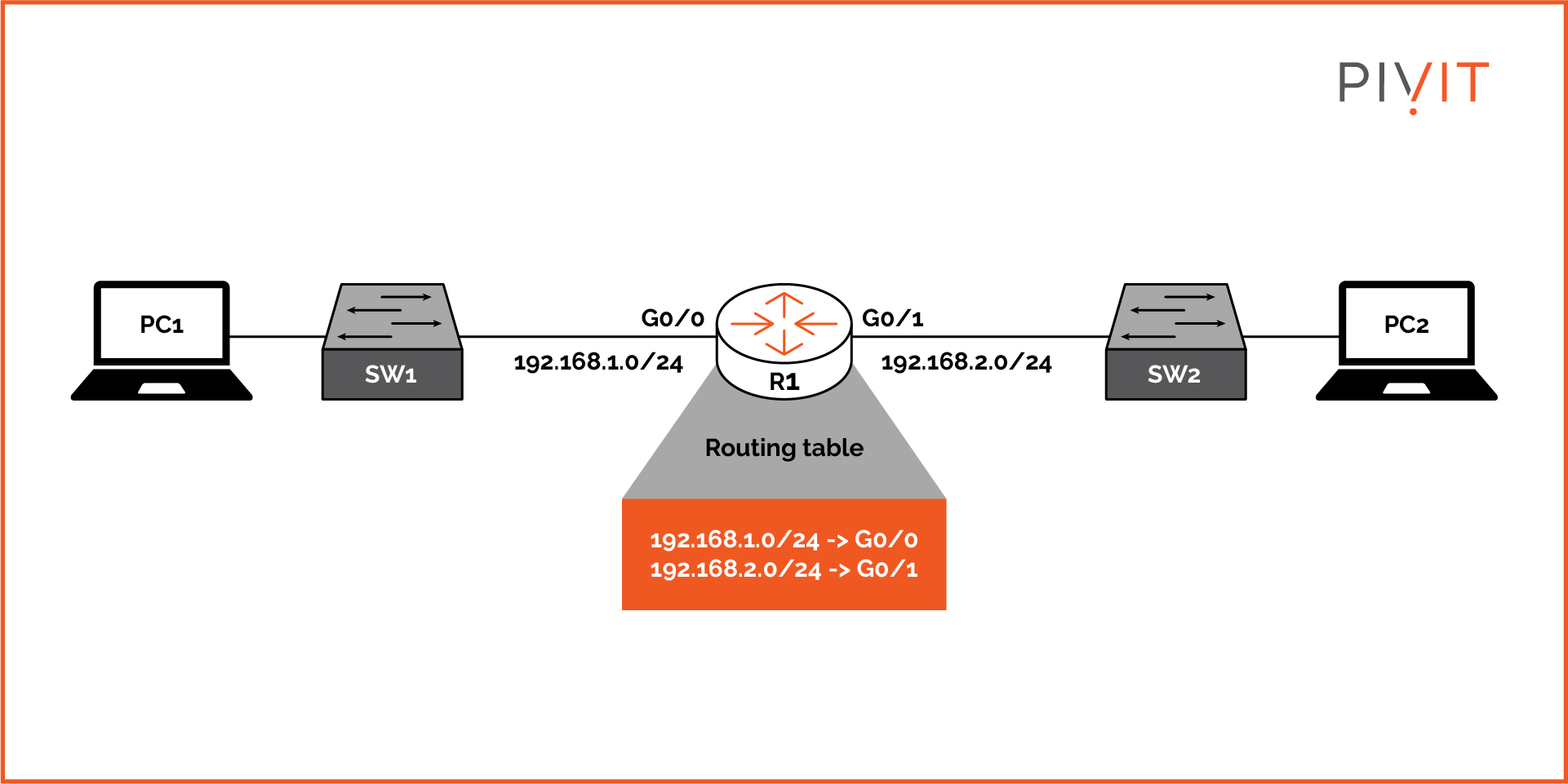 The Role of a Router in a Network